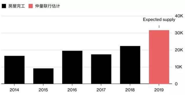  2014年以来迪拜房屋完工情况（图片来源：仲量联行）