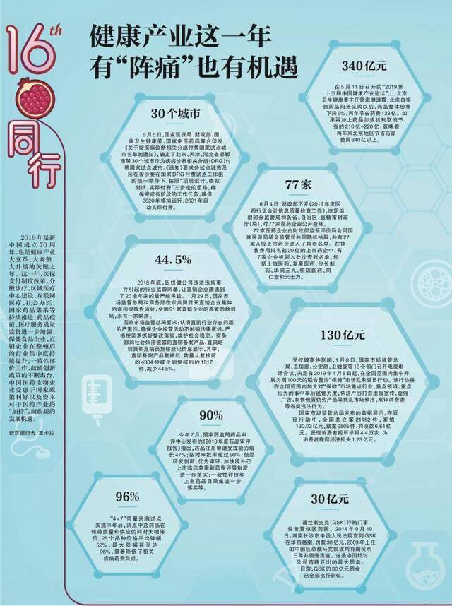 健康产业这一年 有“阵痛”也有机遇