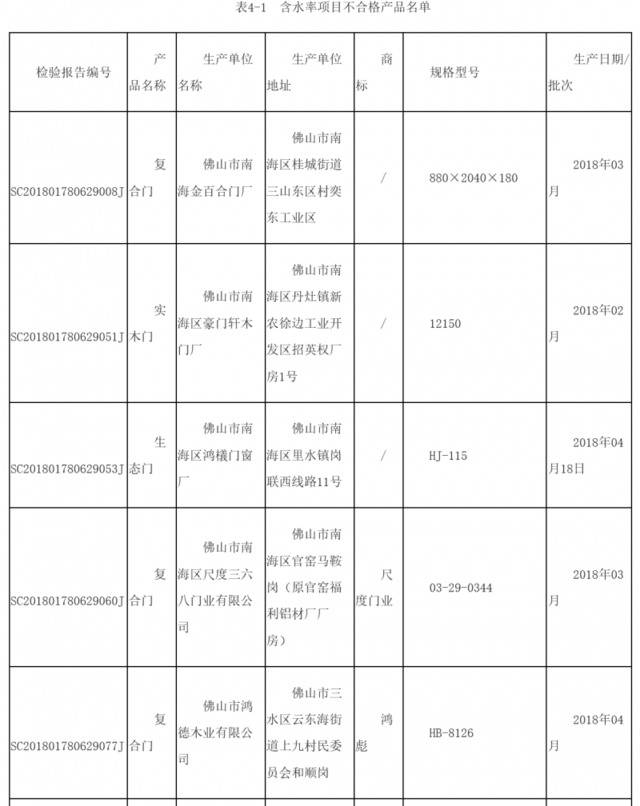 广东检出13批木制门不合格，尺度门业、鸿彪等品牌上榜