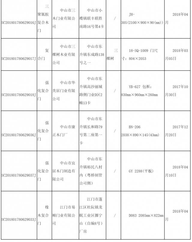 广东检出13批木制门不合格，尺度门业、鸿彪等品牌上榜