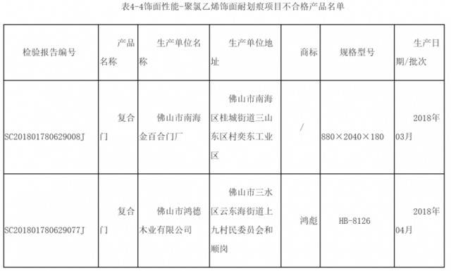 广东检出13批木制门不合格，尺度门业、鸿彪等品牌上榜