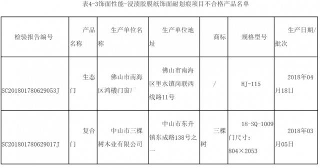 广东检出13批木制门不合格，尺度门业、鸿彪等品牌上榜