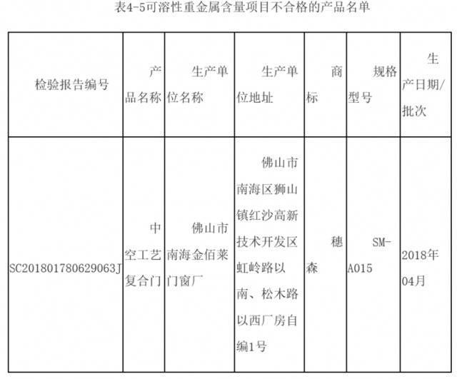 广东检出13批木制门不合格，尺度门业、鸿彪等品牌上榜