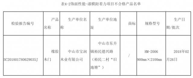 广东检出13批木制门不合格，尺度门业、鸿彪等品牌上榜