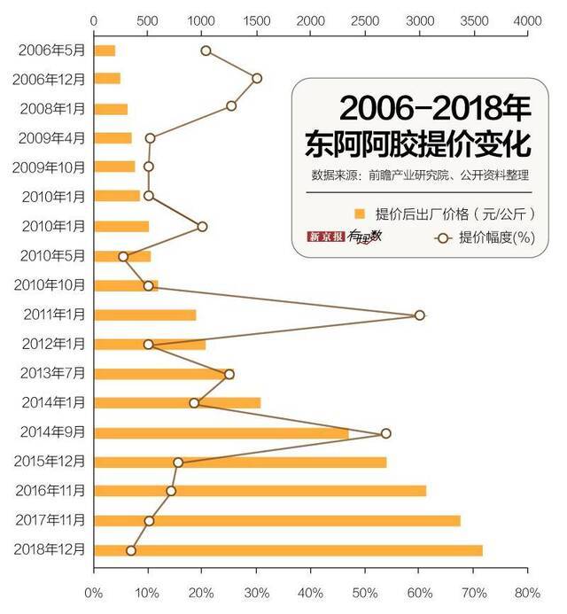 六折促销的阿胶 你还会买吗？