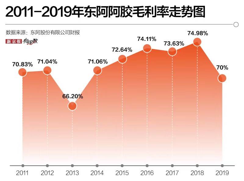 六折促销的阿胶 你还会买吗？