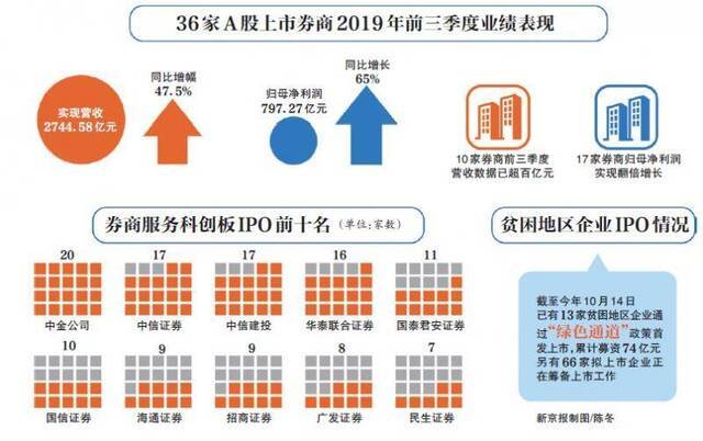 券商业：受益科创板大赚 将迎外资独资券商