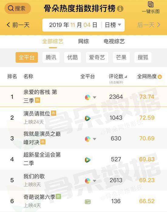 《亲爱的客栈3》热度不差。以11月4日非播出日为例，《亲爱的客栈3》在台综网综中的热度排第一数据来源：骨朵数据