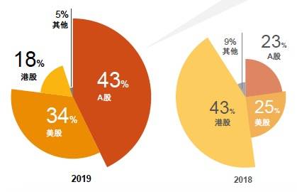 IPO首选登陆市场。数据来源：普华永道