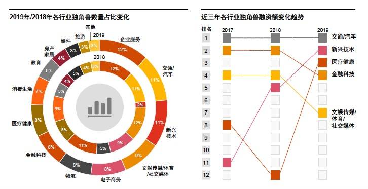 独角兽企业的数量和融资情况。数据来源：普华永道