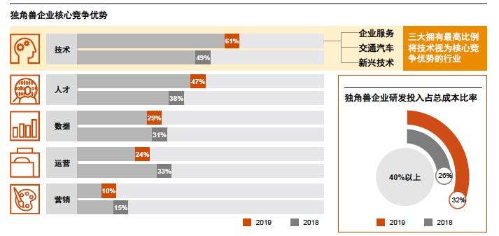 独角兽企业核心竞争优势。数据来源：普华永道