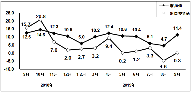  2018年9月以来电子信息制造业增加值和出口交货值分月增速（%）