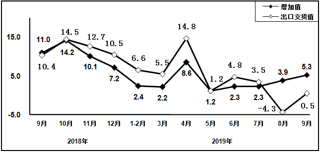 2018年9月以来计算机制造业增加值和出口交货值分月增速（%）