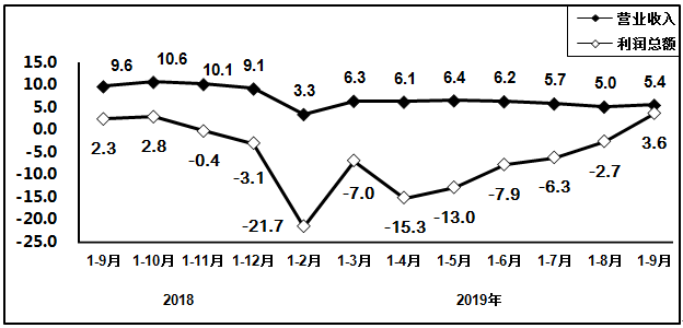  2018年9月以来电子信息制造业营业收入、利润增速变动情况（%）