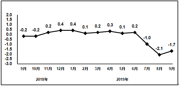 2018年9月以来电子信息制造业PPI分月增速（%）