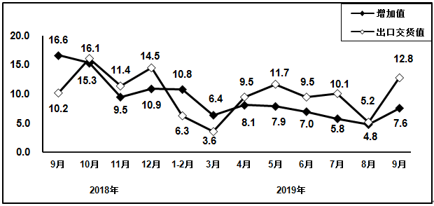  2018年9月以来电子器件行业增加值和出口交货值分月增速（%）