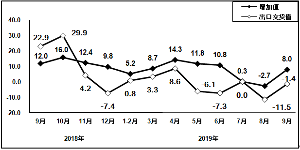  2018年9月以来通信设备行业增加值和出口交货值分月增速（%）