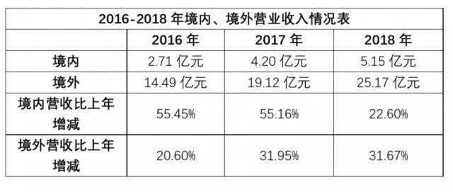 商业观察│梦百合持续加码海外市场 源于国内“碰壁”？