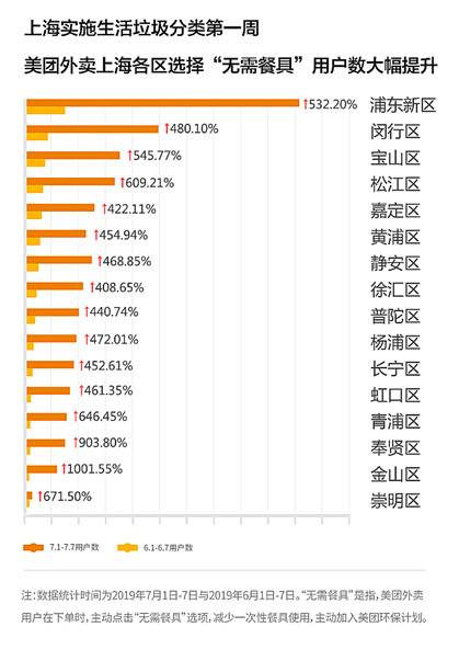 美团点评上线“无需餐具”功能仅一周，上海选“无需餐具”外卖用户增长超四倍