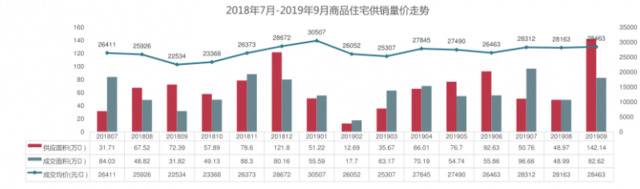 南京商品住宅供销量价走势数据来源：中指院南京分院