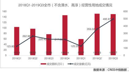 南京土地成交金额数据来源：中指院南京分院