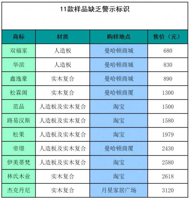 黑龙江省消协：12款儿童床样品存在问题，林氏木业上榜