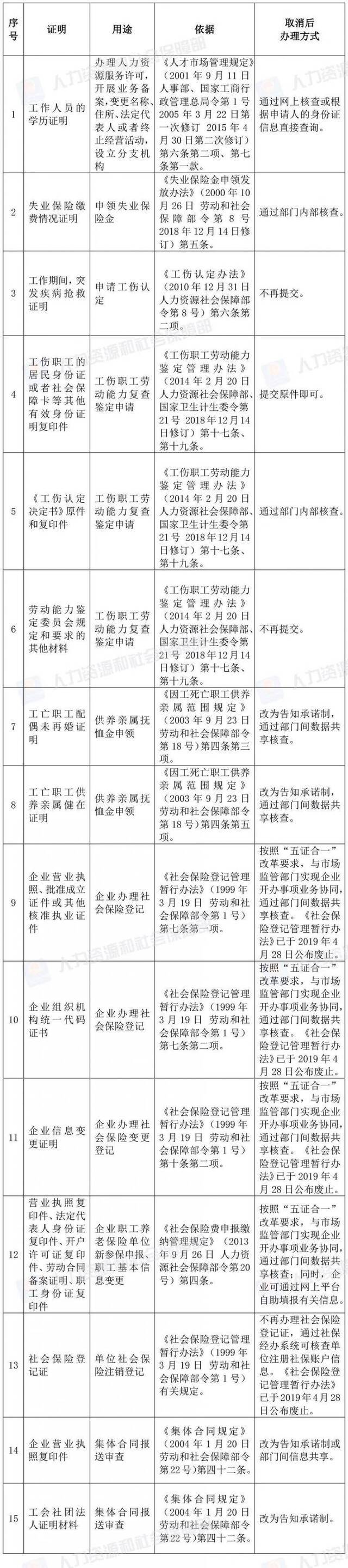 42项证明取消：职业资格证书补办不需提交丢失登报声明