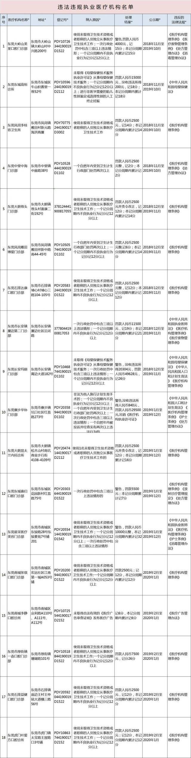 东莞人注意！这58家医疗机构上“黑名单”，有你家附近的吗