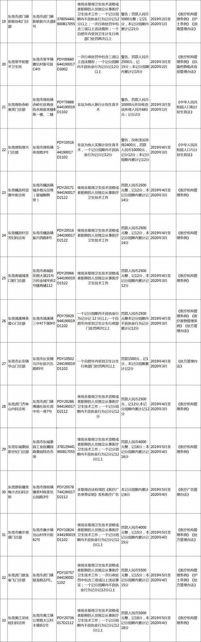 东莞人注意！这58家医疗机构上“黑名单”，有你家附近的吗