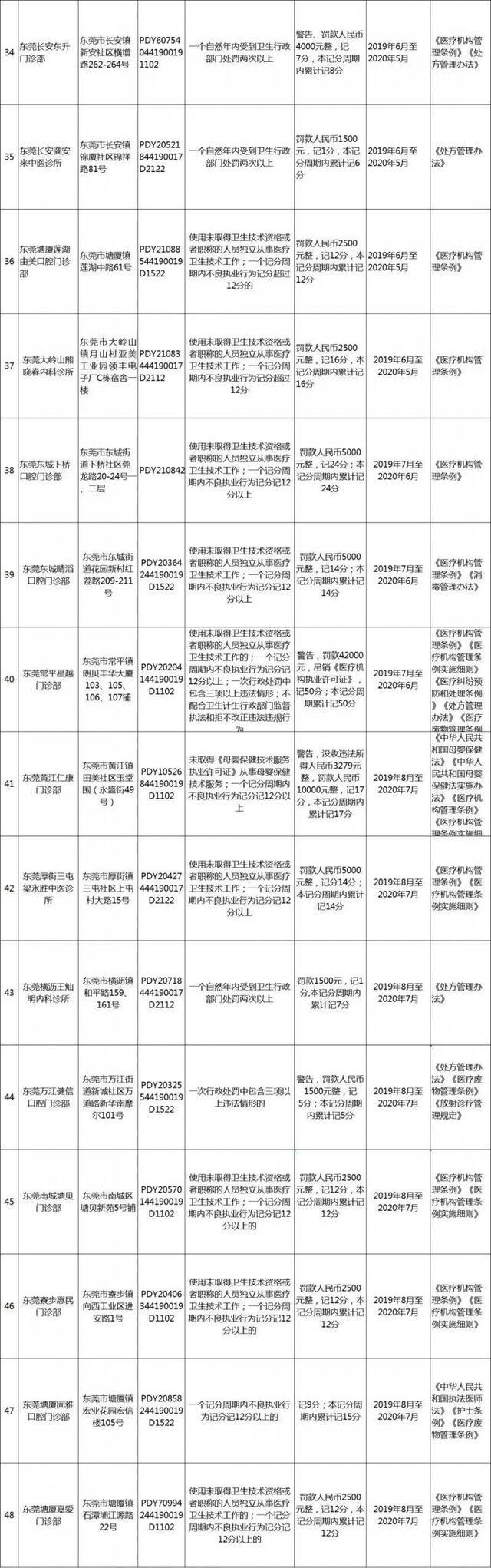 东莞人注意！这58家医疗机构上“黑名单”，有你家附近的吗