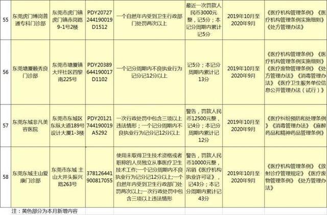 东莞人注意！这58家医疗机构上“黑名单”，有你家附近的吗