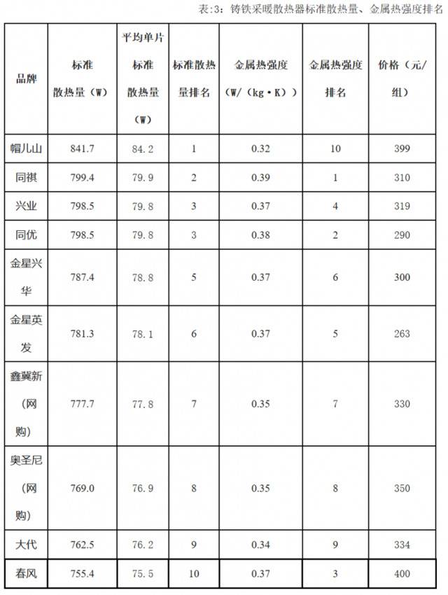 采暖季来了，你家暖和了吗？教你如何选购散热器