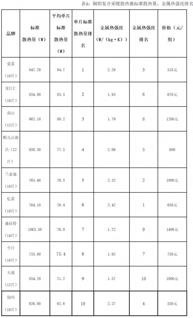 采暖季来了，你家暖和了吗？教你如何选购散热器