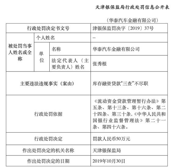 华泰汽车金融“三查”不尽职再被罚