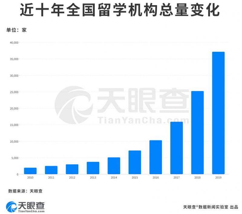 留学中介市场乱象:一半“新手” 逾4千家经营异常