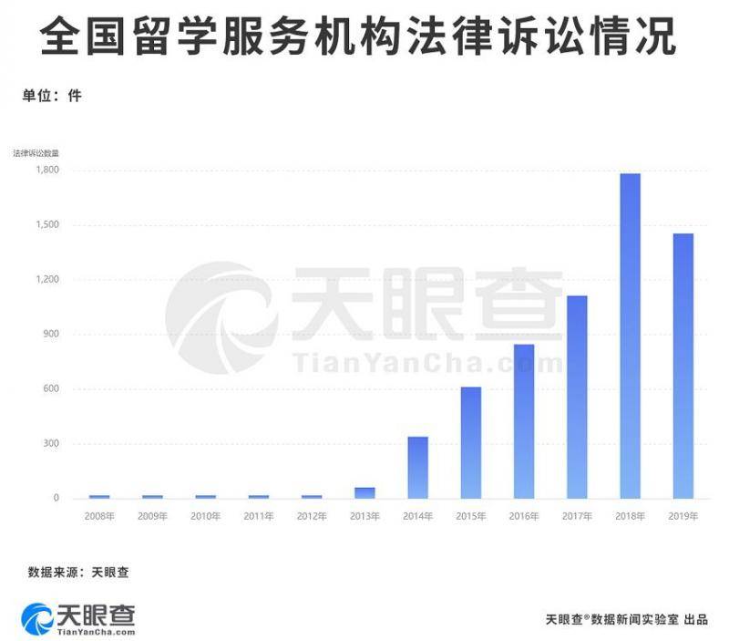 留学中介市场乱象:一半“新手” 逾4千家经营异常