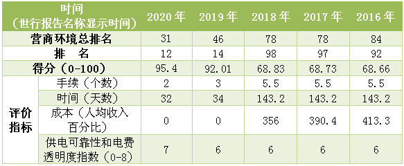 线上报装零成本 中国“获得电力”两项指标位居世界第一