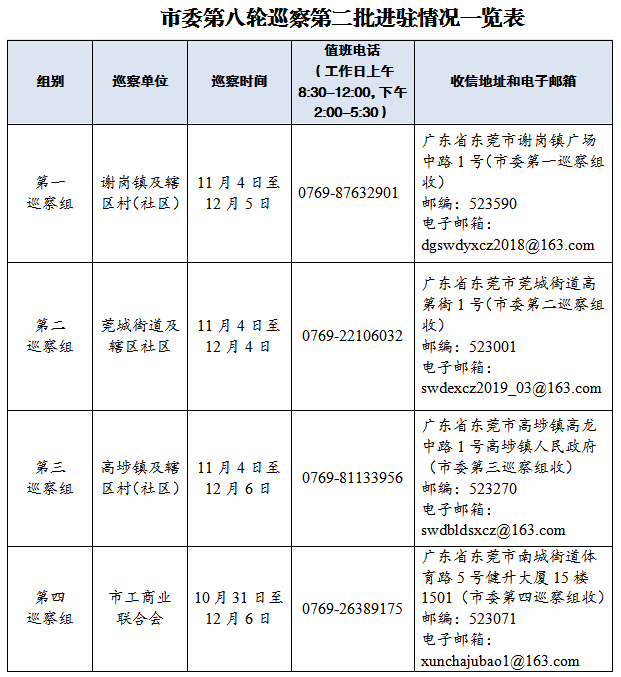 十四届东莞市委第八轮巡察完成第二批单位进驻