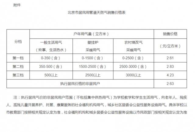 北京下调居民用管道天然气价格