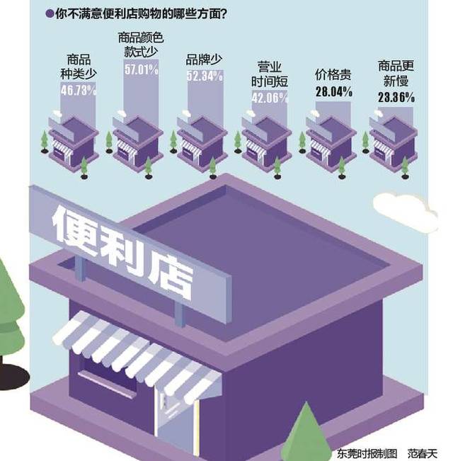 东莞市民消费习惯如何？近4成受访者偏爱网购 商品种类少成便利店短板