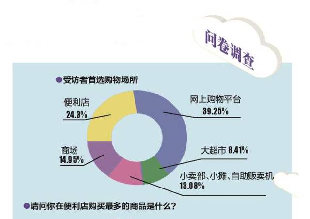 东莞市民消费习惯如何？近4成受访者偏爱网购 商品种类少成便利店短板