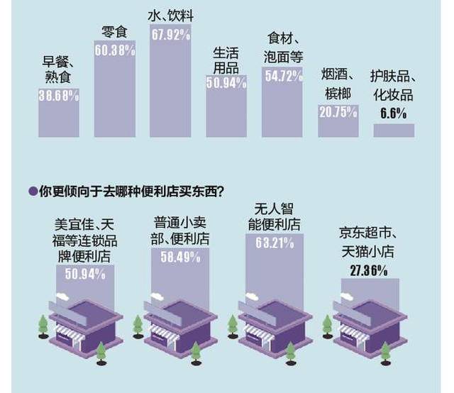 东莞市民消费习惯如何？近4成受访者偏爱网购 商品种类少成便利店短板