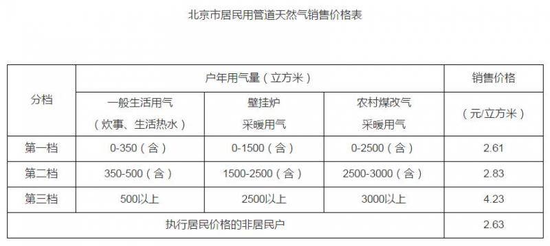 来源：北京市发改委网站