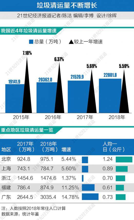 年底多地冲刺垃圾分类 京沪人均垃圾清运量居前二