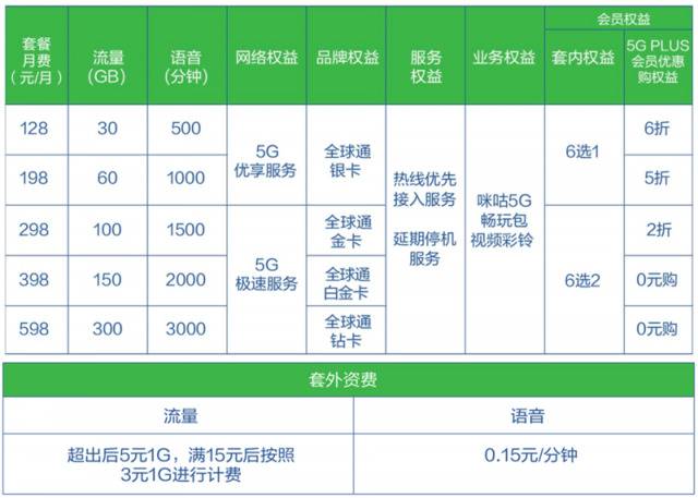 运营商公布5G套餐价格 移动多种用户权益令人心动