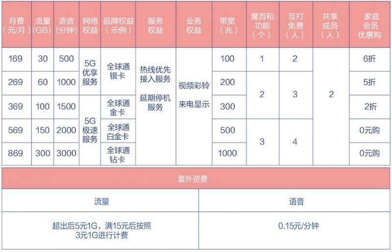 运营商公布5G套餐价格 移动多种用户权益令人心动