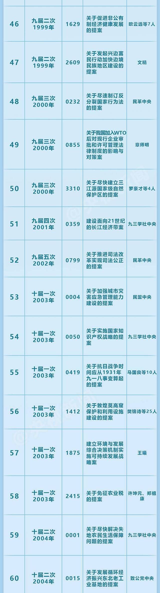 全国政协表彰成立70年来100件有影响力重要提案