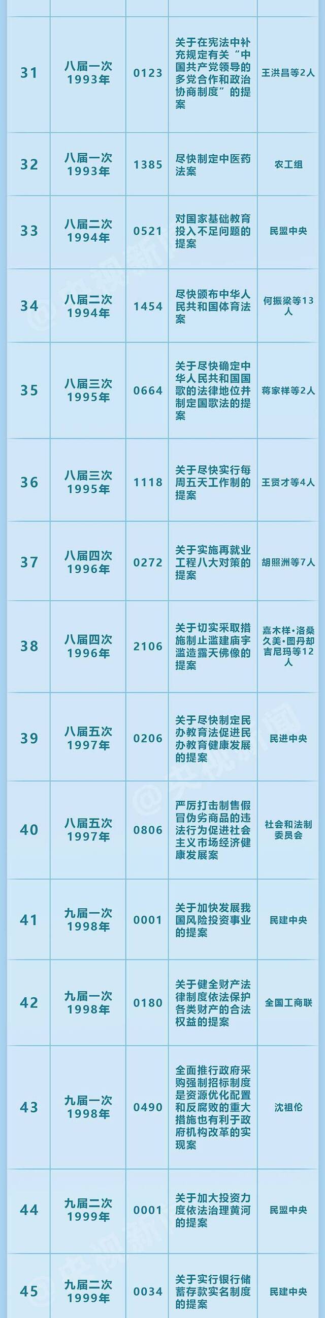 全国政协表彰成立70年来100件有影响力重要提案