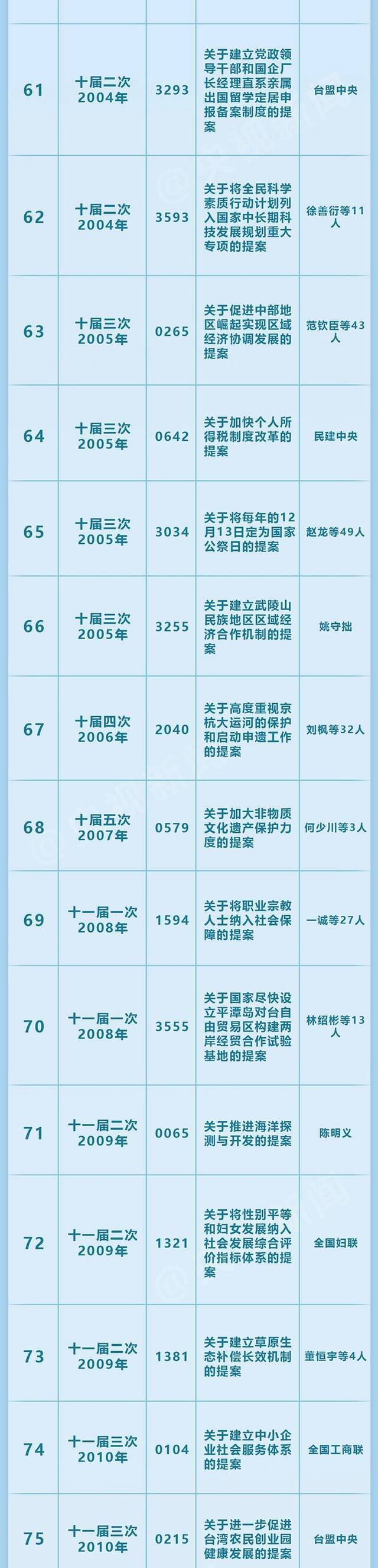 全国政协表彰成立70年来100件有影响力重要提案