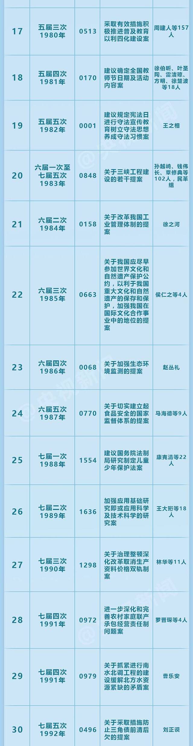 全国政协表彰成立70年来100件有影响力重要提案